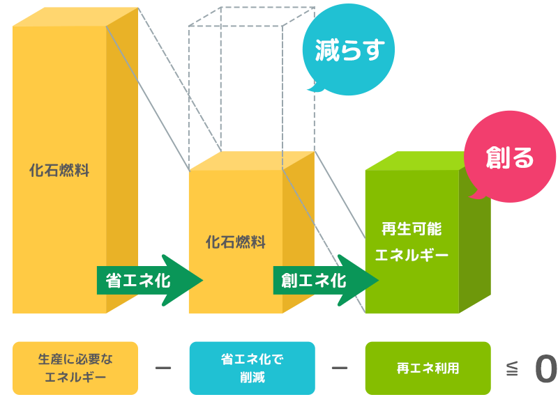 ZEGとは、エネルギーを消費しない様にし、エネルギーを創出する