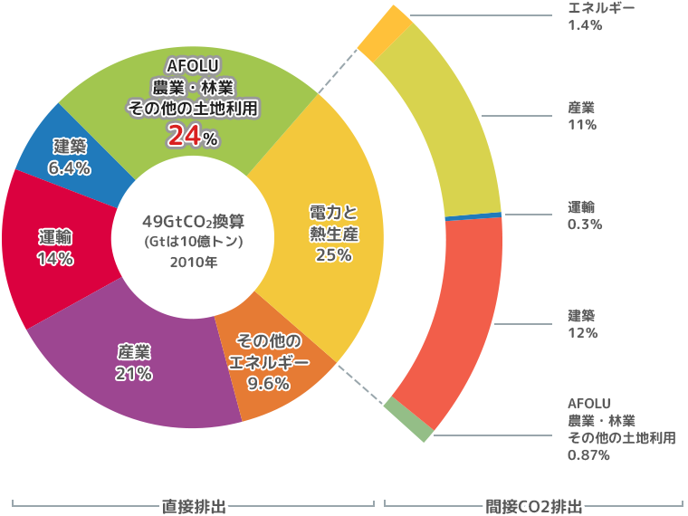 GHG排出量