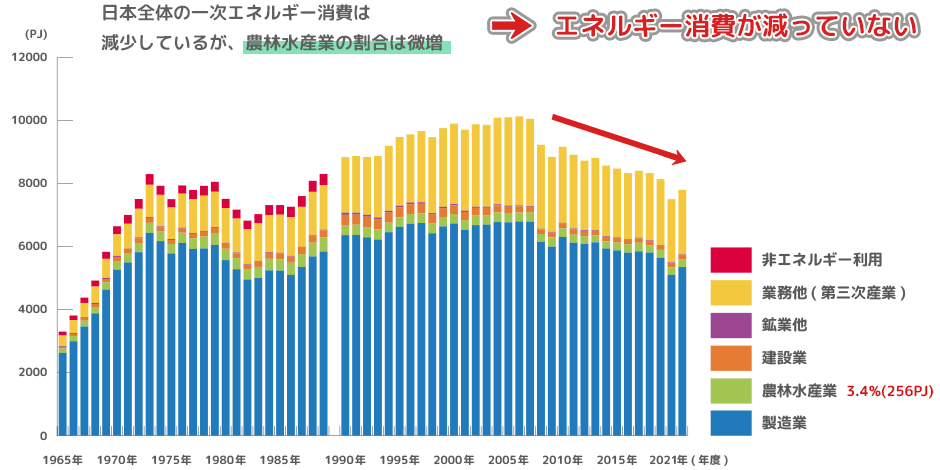 エネルギー消費の推移