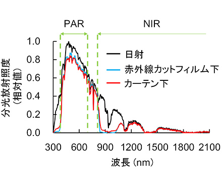 波長選択型フィルムの効果