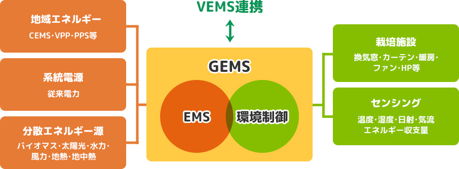 EMS機能も備えた環境制御システム　GEMSの構成